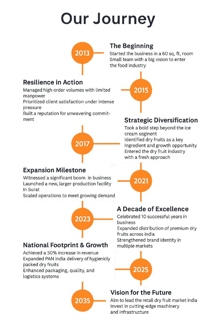 JSG Dryfruits Company History Timeline - From 2013 to Present